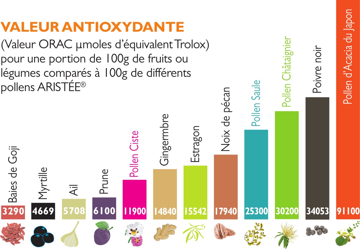 Antioxidant value of fresh pollens Ariste